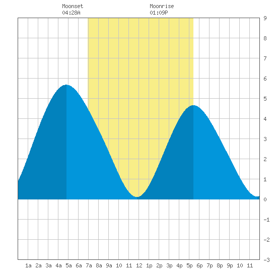 Old Bridge tide chart for Saturday, February 8, 2025