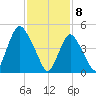 Old Bridge tide chart for Saturday, February 8, 2025