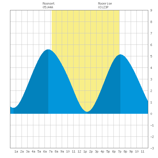 Old Bridge tide chart for Monday, March 10, 2025