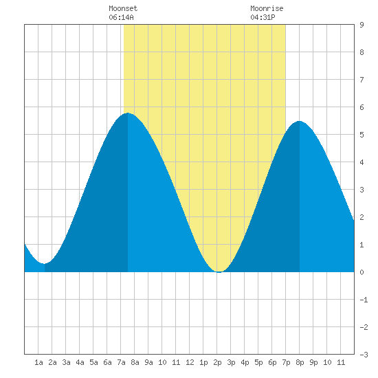 Old Bridge tide chart for Tuesday, March 11, 2025