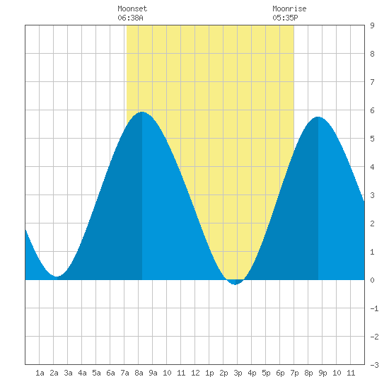 Old Bridge tide chart for Wednesday, March 12, 2025
