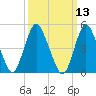 Old Bridge tide chart for Thursday, March 13, 2025