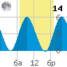 Old Bridge tide chart for Friday, March 14, 2025