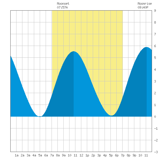 Old Bridge tide chart for Sunday, March 16, 2025