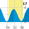 Old Bridge tide chart for Monday, March 17, 2025