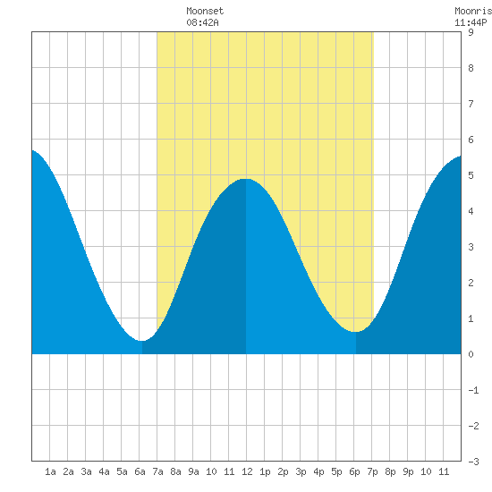 Old Bridge tide chart for Tuesday, March 18, 2025