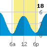 Old Bridge tide chart for Tuesday, March 18, 2025