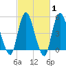 Old Bridge tide chart for Saturday, March 1, 2025