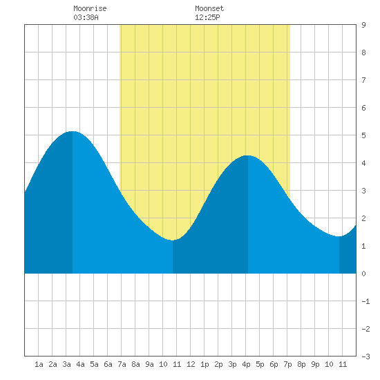 Old Bridge tide chart for Sunday, March 23, 2025
