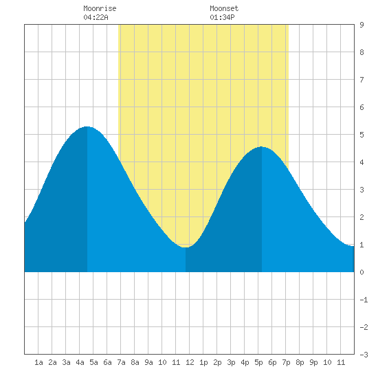 Old Bridge tide chart for Monday, March 24, 2025