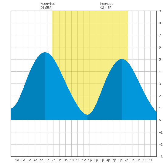 Old Bridge tide chart for Tuesday, March 25, 2025