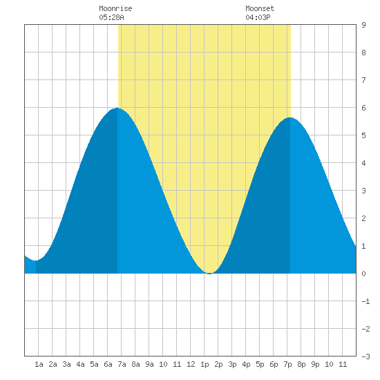 Old Bridge tide chart for Wednesday, March 26, 2025