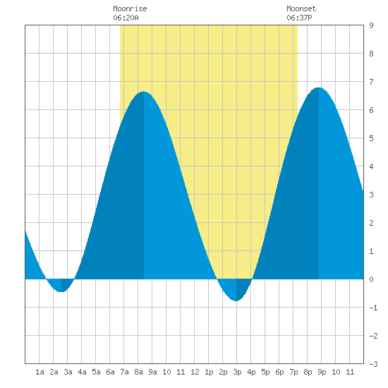 Old Bridge tide chart for Friday, March 28, 2025