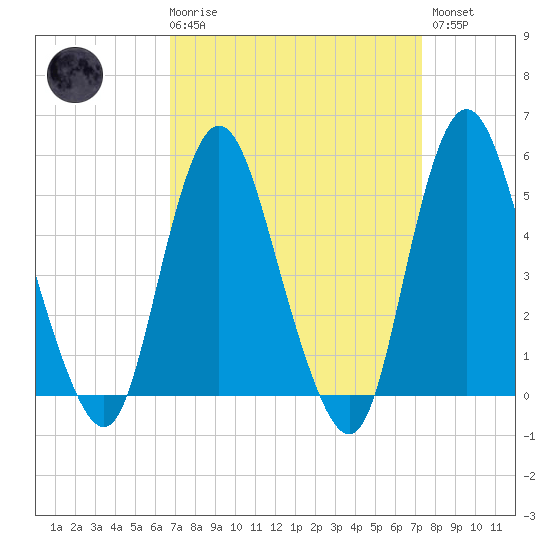 Old Bridge tide chart for Saturday, March 29, 2025