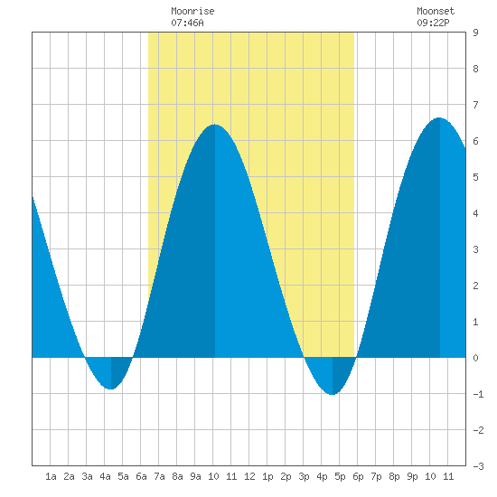 Old Bridge tide chart for Sunday, March 2, 2025