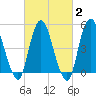 Old Bridge tide chart for Sunday, March 2, 2025