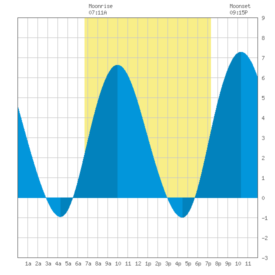 Old Bridge tide chart for Sunday, March 30, 2025