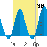 Old Bridge tide chart for Sunday, March 30, 2025
