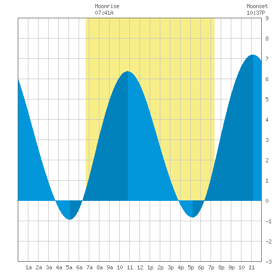 Old Bridge tide chart for Monday, March 31, 2025