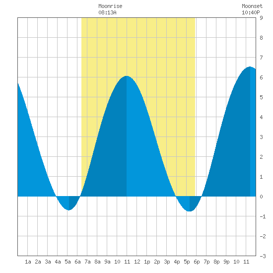 Old Bridge tide chart for Monday, March 3, 2025