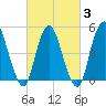 Old Bridge tide chart for Monday, March 3, 2025