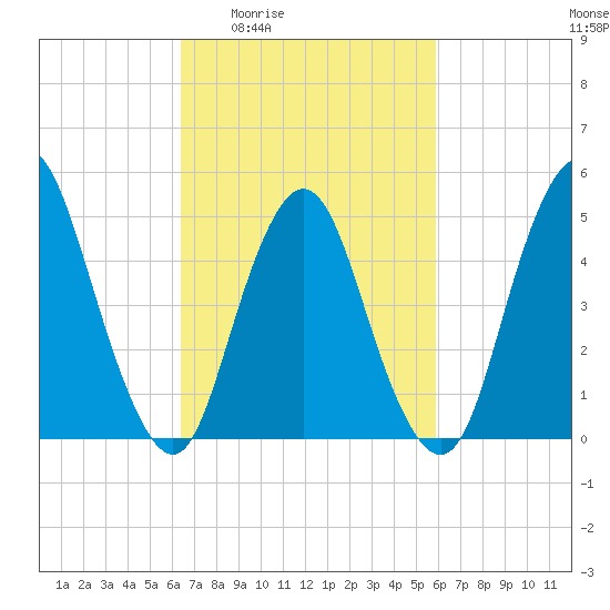Old Bridge tide chart for Tuesday, March 4, 2025