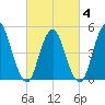 Old Bridge tide chart for Tuesday, March 4, 2025