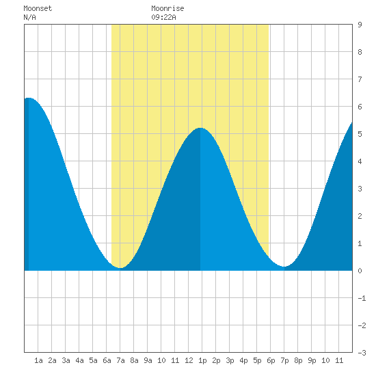 Old Bridge tide chart for Wednesday, March 5, 2025