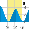 Old Bridge tide chart for Wednesday, March 5, 2025