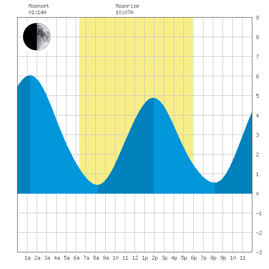 Old Bridge tide chart for Thursday, March 6, 2025