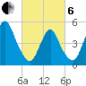 Old Bridge tide chart for Thursday, March 6, 2025