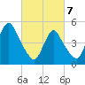 Old Bridge tide chart for Friday, March 7, 2025