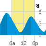 Old Bridge tide chart for Saturday, March 8, 2025