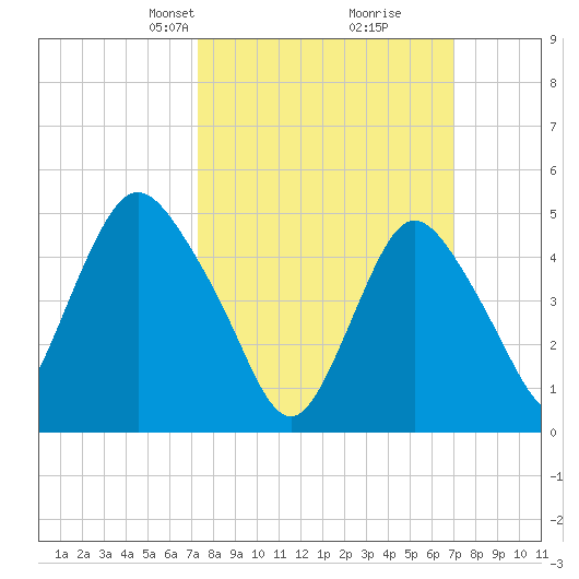 Old Bridge tide chart for Sunday, March 9, 2025