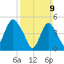 Old Bridge tide chart for Sunday, March 9, 2025