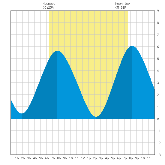Old Bridge tide chart for Thursday, April 10, 2025
