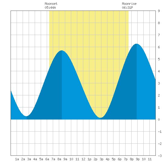 Old Bridge tide chart for Friday, April 11, 2025