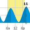Old Bridge tide chart for Friday, April 11, 2025