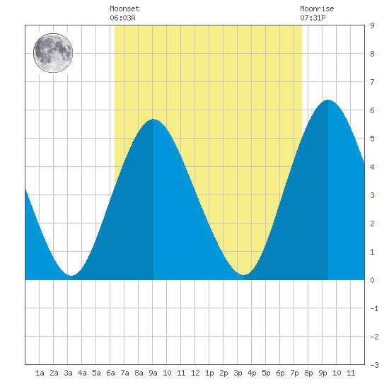 Old Bridge tide chart for Saturday, April 12, 2025