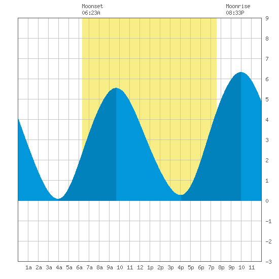 Old Bridge tide chart for Sunday, April 13, 2025