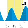 Old Bridge tide chart for Sunday, April 13, 2025