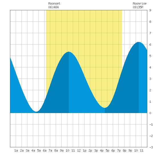 Old Bridge tide chart for Monday, April 14, 2025