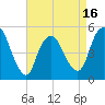 Old Bridge tide chart for Wednesday, April 16, 2025