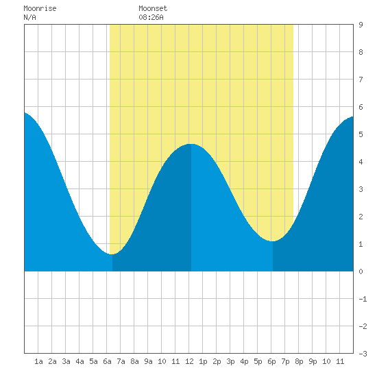 Old Bridge tide chart for Thursday, April 17, 2025