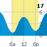 Old Bridge tide chart for Thursday, April 17, 2025
