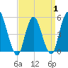 Old Bridge tide chart for Tuesday, April 1, 2025