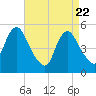 Old Bridge tide chart for Tuesday, April 22, 2025
