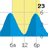 Old Bridge tide chart for Wednesday, April 23, 2025