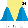 Old Bridge tide chart for Thursday, April 24, 2025