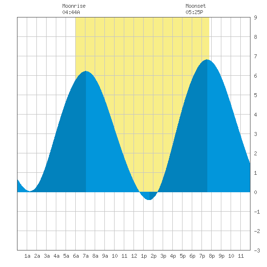 Old Bridge tide chart for Friday, April 25, 2025